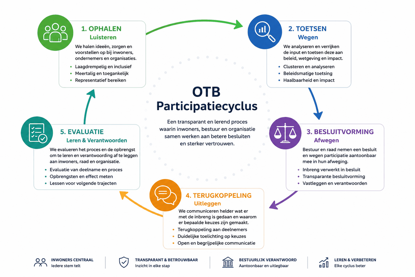 De OTBE-participatiecyclus: vijf stations rond een centrale tekst. Ophalen (luisteren), Toetsen (wegen), Besluitvorming (afwegen), Terugkoppeling (uitleggen) als brug, en Evaluatie (leren en verantwoorden). Onderaan vier waarden: inwoners centraal, transparant en betrouwbaar, bestuurlijk verantwoord, leren en verbeteren.